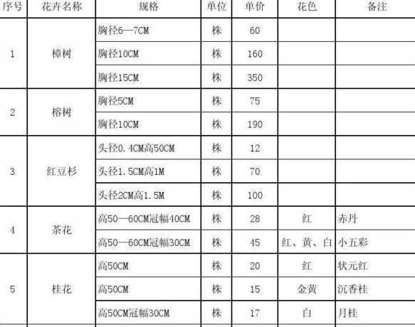 种植花卉大概需要多少钱 开花店一般要投资多少钱