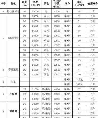 种植草坪多少钱一平方 草坪多少钱一平方