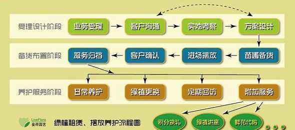 植物租赁公司怎么管理 室内植物应该怎么养护管理啊