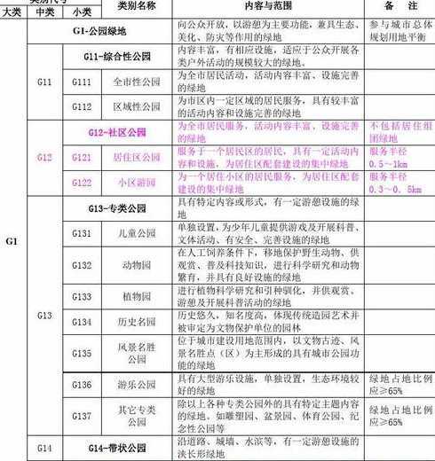 城市绿地分为哪些类型 城市绿地分类标准2024